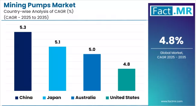 Mining Pumps Market Analysis By Country