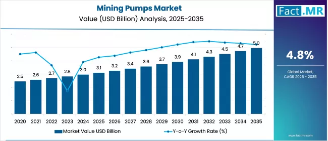 Mining Pumps Market Analysis By Value 2025 To 2035