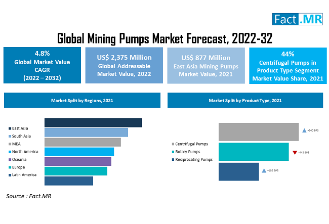 Mining Pumps Market forecast analysis by Fact.MR