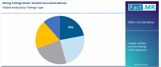Mining Tailings Water Soluble Flocculants Market Analysis By Tailings Type
