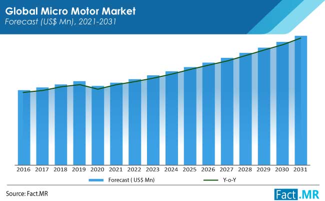 mirco motor market forecasts by FactMR