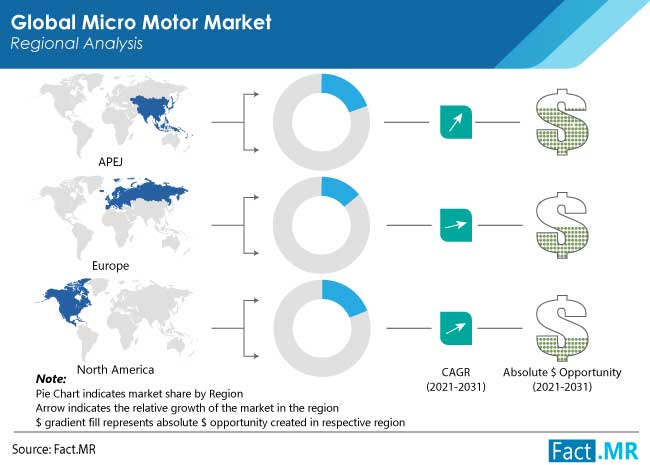 mirco motor market regionby FactMR