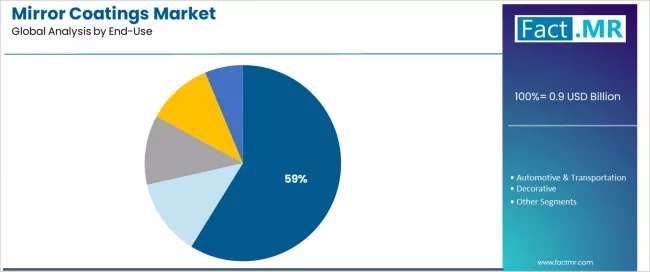 Mirror Coatings Market Analysis By End Use Mirror Coatings Market Analysis By End Use