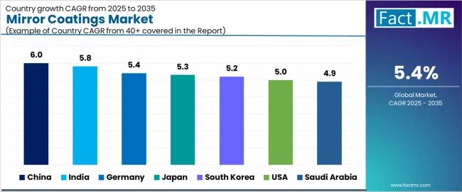 Mirror Coatings Market Cagr Analysis By Country Mirror Coatings Market Cagr Analysis By Country