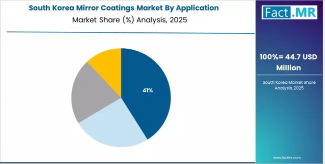 Mirror Coatings Market South Korea Market Share Analysis By Application Mirror Coatings Market South Korea Market Share Analysis By Application