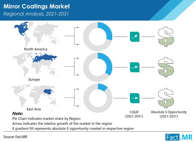 mirror coatings market