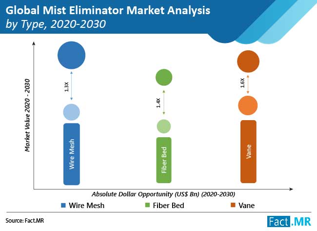 mist eliminator market analysis by type