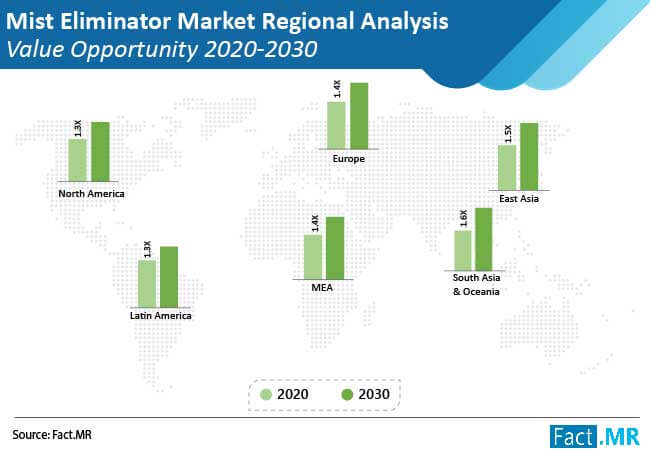 mist eliminator market regional analysis value opportunity