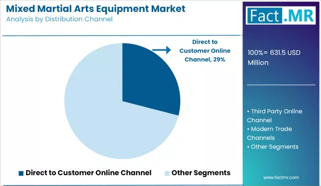 Mixed Martial Arts Equipment Market Analysis By Distribution Channel