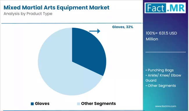 Mixed Martial Arts Equipment Market Analysis By Product Type