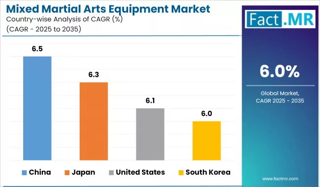 Mixed Martial Arts Equipment Market Cagr Analysis By Country