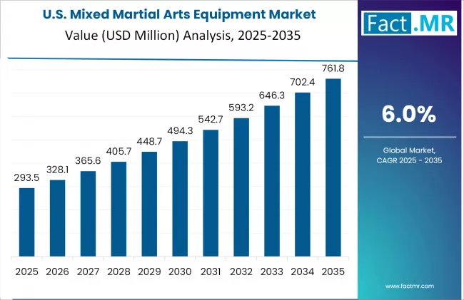 Mixed Martial Arts Equipment Market Country Value Analysis