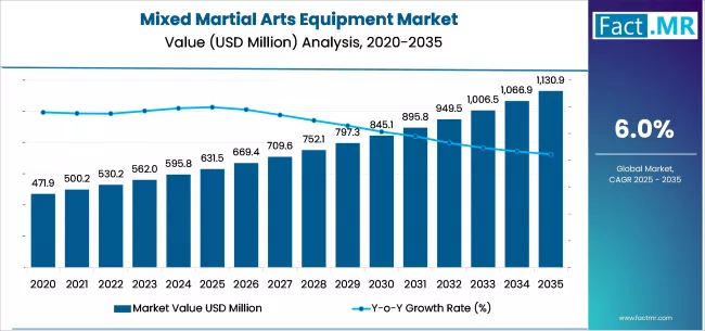 Mixed Martial Arts Equipment Market Market Value Analysis