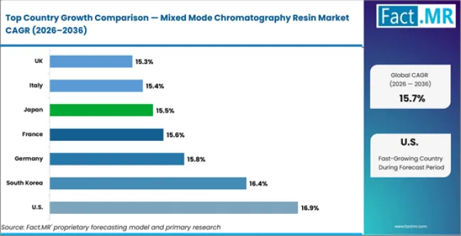 Mixed Mode Chromatography Resin Market Cagr Analysis By Country Mixed Mode Chromatography Resin Market Cagr Analysis By Country