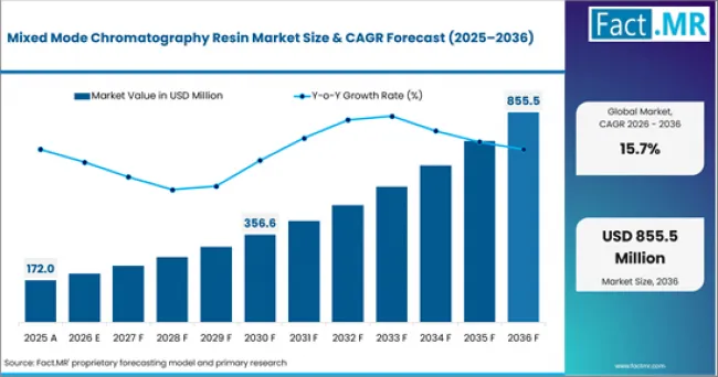Mixed Mode Chromatography Resin Market Value Analysis Mixed Mode Chromatography Resin Market Value Analysis