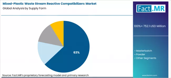Mixed Plastic Waste Stream Reactive Compatibilizers Market Analysis By Supply Form Mixed Plastic Waste Stream Reactive Compatibilizers Market Analysis By Supply Form