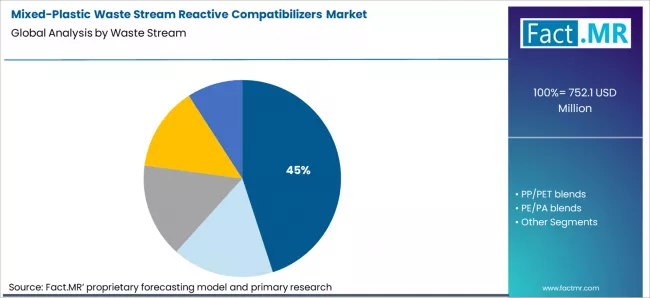 Mixed Plastic Waste Stream Reactive Compatibilizers Market Analysis By Waste Stream Mixed Plastic Waste Stream Reactive Compatibilizers Market Analysis By Waste Stream