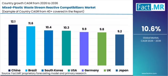 Mixed Plastic Waste Stream Reactive Compatibilizers Market Cagr Analysis By Country Mixed Plastic Waste Stream Reactive Compatibilizers Market Cagr Analysis By Country
