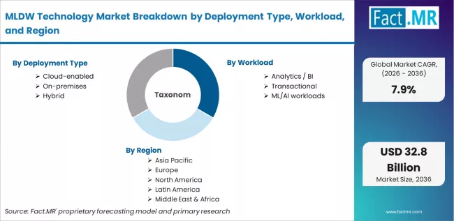 Mldw Technology Market Breakdown By Deployment Type, Workload, And Region