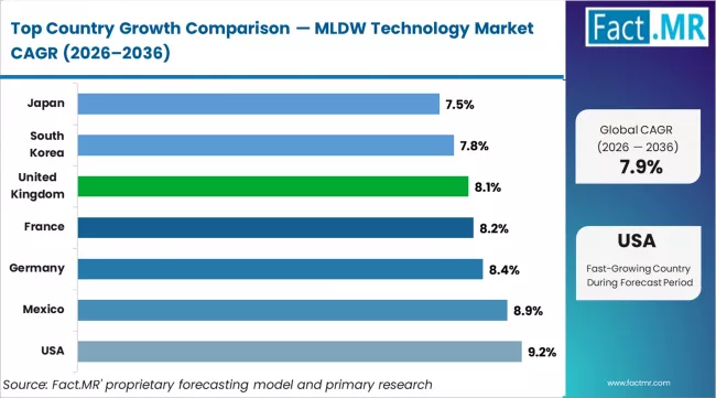 Mldw Technology Market Cagr Analysis By Country