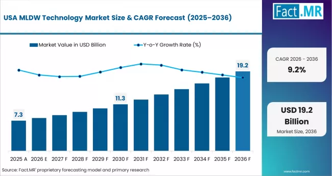 Mldw Technology Market Country Value Analysis