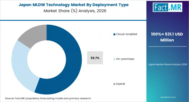 Mldw Technology Market Japan Market Share Analysis By Deployment Type