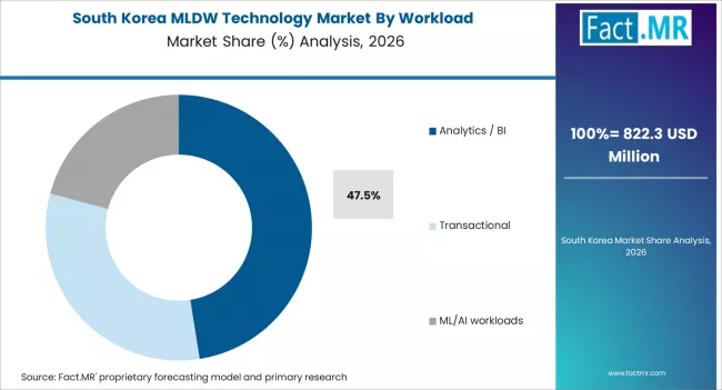 Mldw Technology Market South Korea Market Share Analysis By Workload