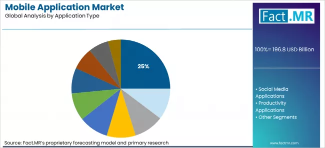 Mobile Application Market Analysis By Application Type