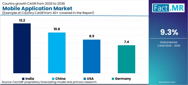 Mobile Application Market Cagr Analysis By Country