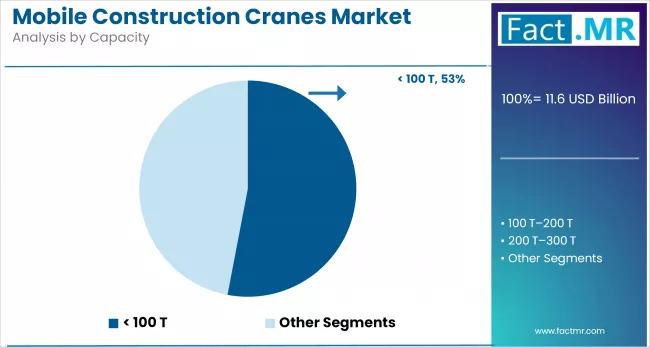 Mobile Construction Cranes Market By Capacity