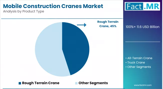 Mobile Construction Cranes Market By Product Type