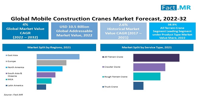 mobile construction cranes market by Fact.MR