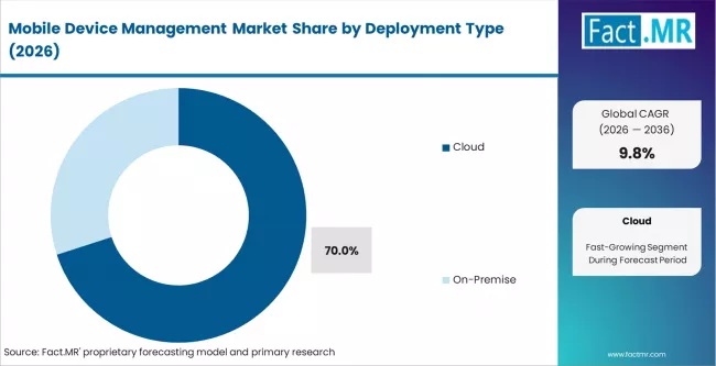 Mobile Device Management Market Analysis By Deployment Type