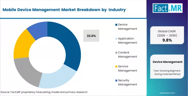 Mobile Device Management Market Analysis By Solution