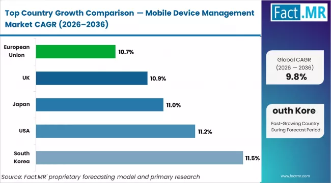 Mobile Device Management Market Cagr Analysis By Country