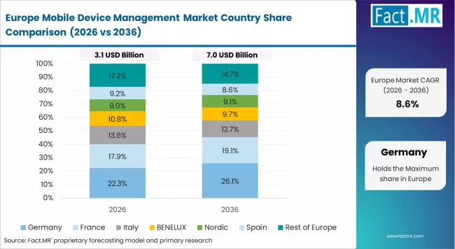 Mobile Device Management Market Europe Country Market Share Analysis, 2026 & 2036