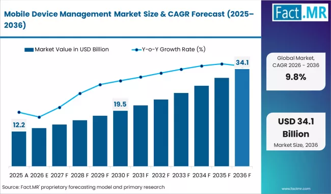 Mobile Device Management Market Market Value Analysis