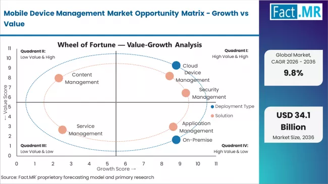 Mobile Device Management Market Opportunity Matrix Growth Vs Value