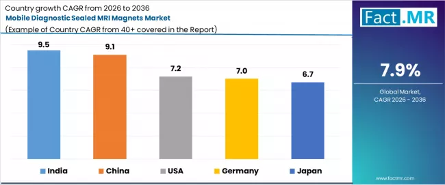 Mobile Diagnostic Sealed Mri Magnets Market Cagr Analysis By Country Mobile Diagnostic Sealed Mri Magnets Market Cagr Analysis By Country