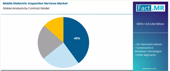 Mobile Dielectric Inspection Services Market Analysis By Contract Model