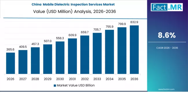 Mobile Dielectric Inspection Services Market Country Value Analysis