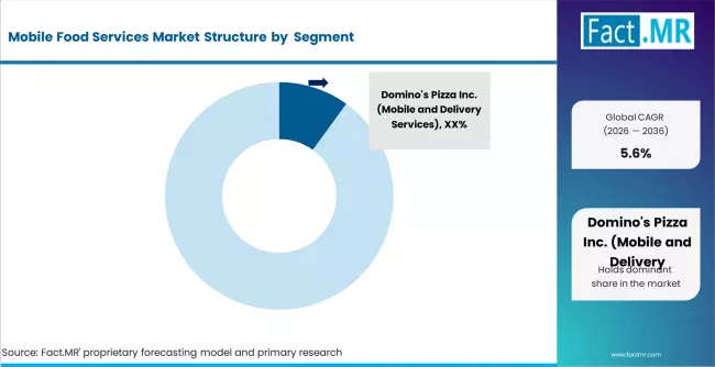 Mobile Food Services Market Analysis By Company