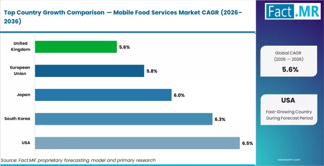 Mobile Food Services Market Cagr Analysis By Country