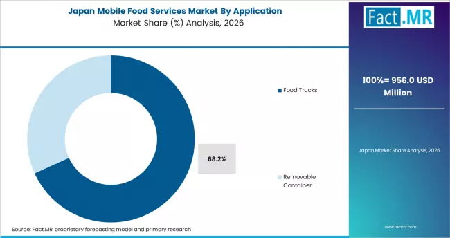 Mobile Food Services Market Japan Market Share Analysis By Application