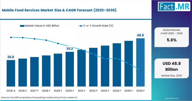 Mobile Food Services Market Market Value Analysis
