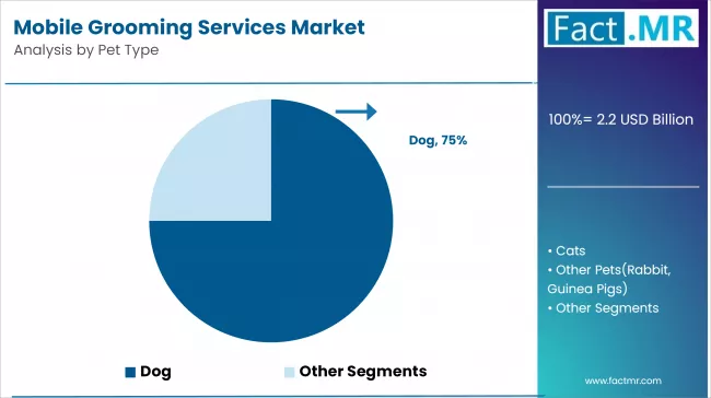 Mobile Grooming Services Market Analysis By Pet Type