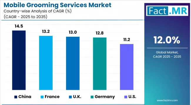 Mobile Grooming Services Market Cagr Analysis By Country