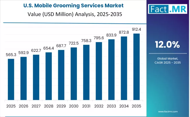 Mobile Grooming Services Market Country Value Analysis