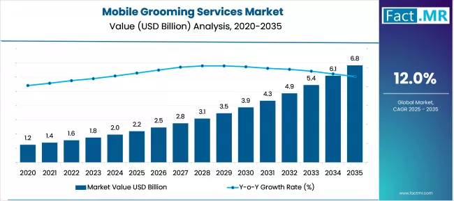Mobile Grooming Services Market Market Value Analysis