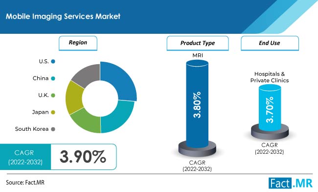 Mobile imaging services market forecast by Fact.MR